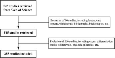 A Bibliometric Analysis of the Hotspots Concerning Stem Cell Extracellular Vesicles for Diabetes in the Last 5 Years